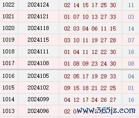 近10期周二奖号散布